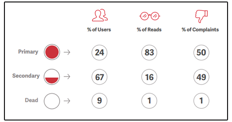 Email-Percentages
