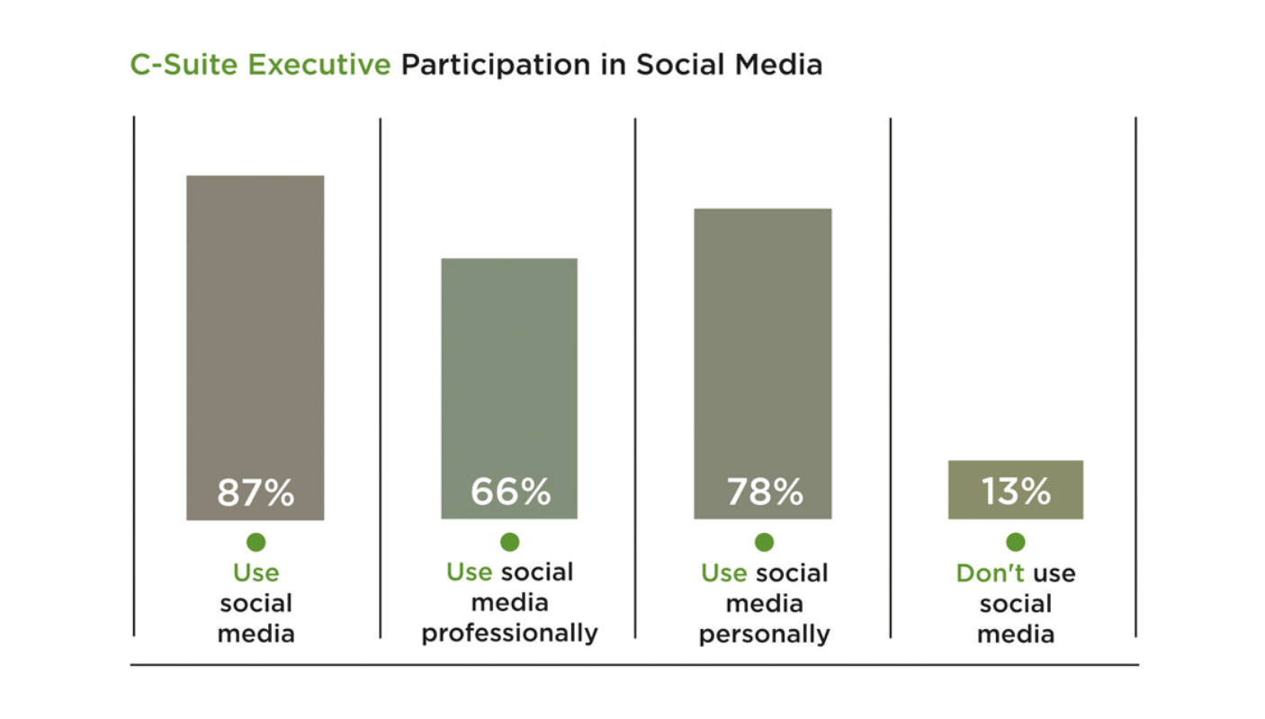 c-suite-executive-participation-in-social-media