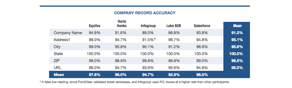company-record-accuracy