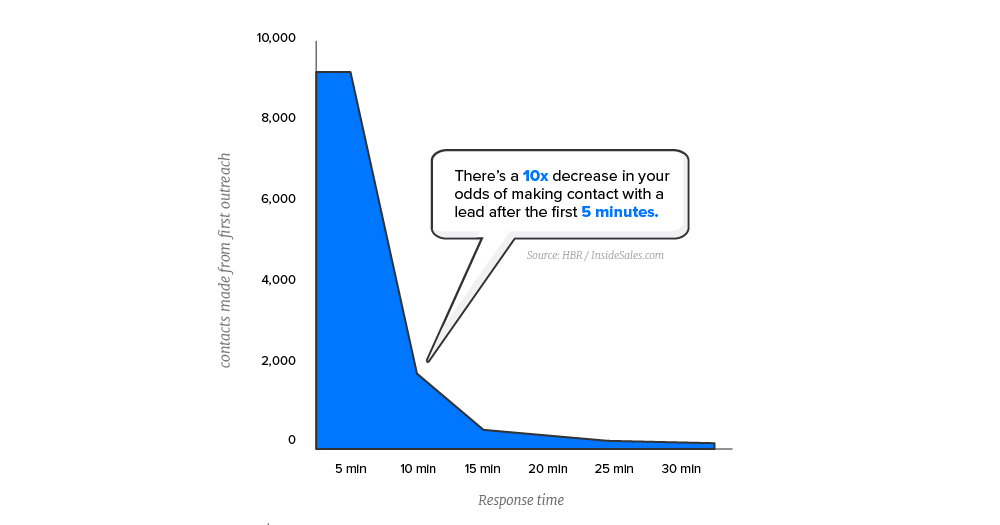 contacts-made-from-first-outreach-vs-response-time-chart