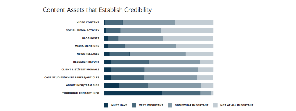 content-assets-that-establish-credibility