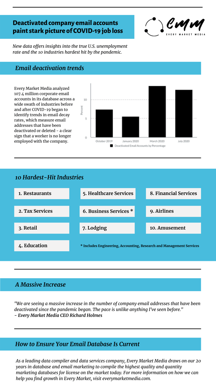 EMM COVID-19 Job Loss Infographic