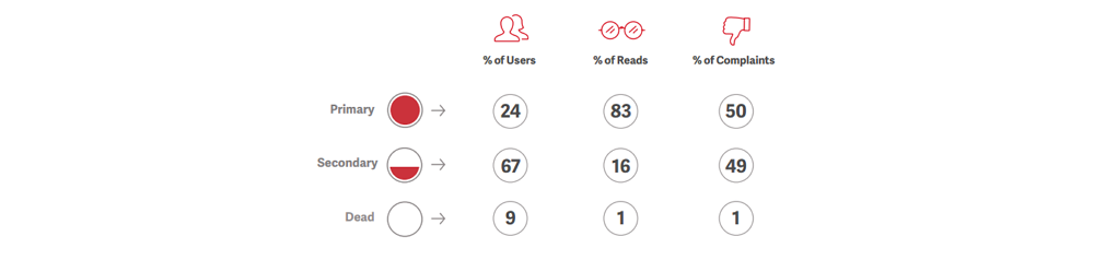 percentage-of-users-vs-percentage-of-reads-and-complaints