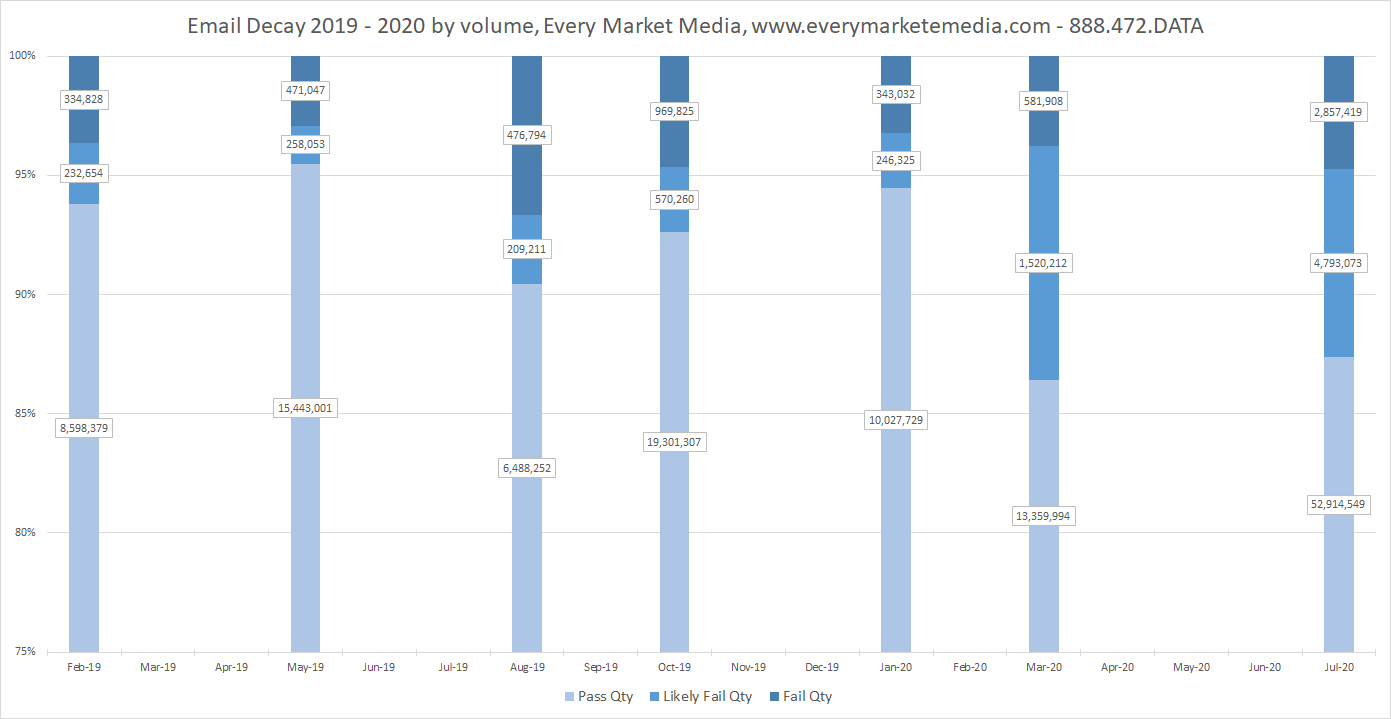 Email Failures by volume, 2019 - 2020