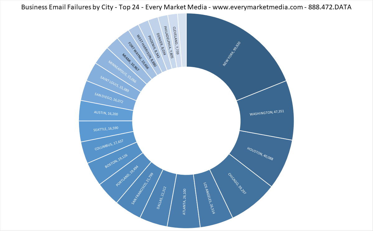 Business email failures by city, top 24